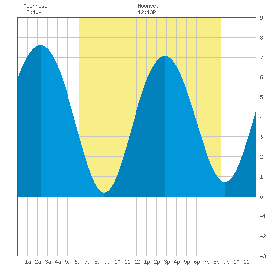 Brickyard Point tide chart for Tuesday, June 17, 2025