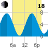 Brickyard Point tide chart for Wednesday, June 18, 2025