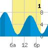Brickyard Point tide chart for Sunday, June 1, 2025