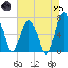 Brickyard Point tide chart for Wednesday, June 25, 2025