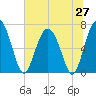 Brickyard Point tide chart for Friday, June 27, 2025