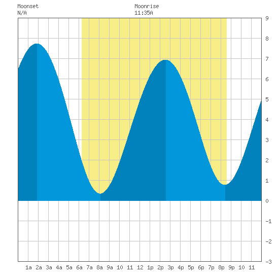 Brickyard Point tide chart for Monday, June 30, 2025