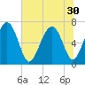 Brickyard Point tide chart for Monday, June 30, 2025