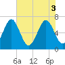 Brickyard Point tide chart for Tuesday, June 3, 2025