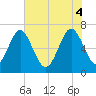 Brickyard Point tide chart for Wednesday, June 4, 2025