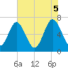 Brickyard Point tide chart for Thursday, June 5, 2025