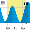 Brickyard Point tide chart for Thursday, July 10, 2025