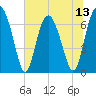 Brickyard Point tide chart for Sunday, July 13, 2025