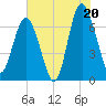 Brickyard Point tide chart for Sunday, July 20, 2025