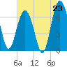 Brickyard Point tide chart for Wednesday, July 23, 2025