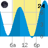 Brickyard Point tide chart for Thursday, July 24, 2025