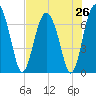 Brickyard Point tide chart for Saturday, July 26, 2025