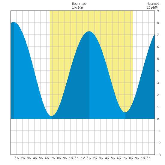 Brickyard Point tide chart for Monday, July 28, 2025