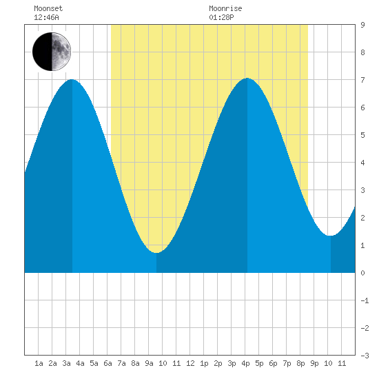 Brickyard Point tide chart for Wednesday, July 2, 2025