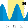Brickyard Point tide chart for Wednesday, July 30, 2025