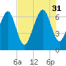 Brickyard Point tide chart for Thursday, July 31, 2025