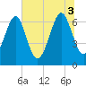 Brickyard Point tide chart for Thursday, July 3, 2025