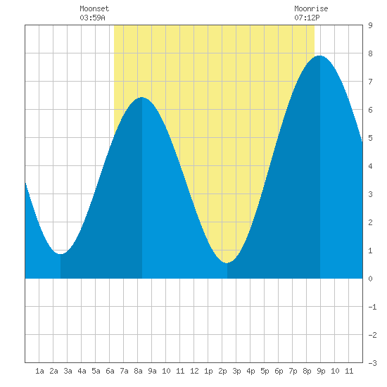Brickyard Point tide chart for Tuesday, July 8, 2025