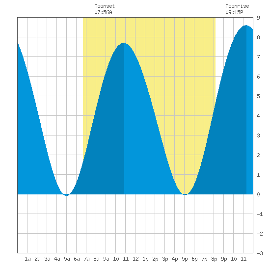 Brickyard Point tide chart for Sunday, August 10, 2025