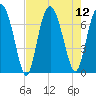 Brickyard Point tide chart for Tuesday, August 12, 2025