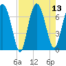 Brickyard Point tide chart for Wednesday, August 13, 2025
