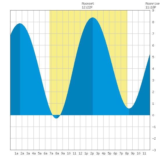 Brickyard Point tide chart for Thursday, August 14, 2025