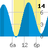 Brickyard Point tide chart for Thursday, August 14, 2025