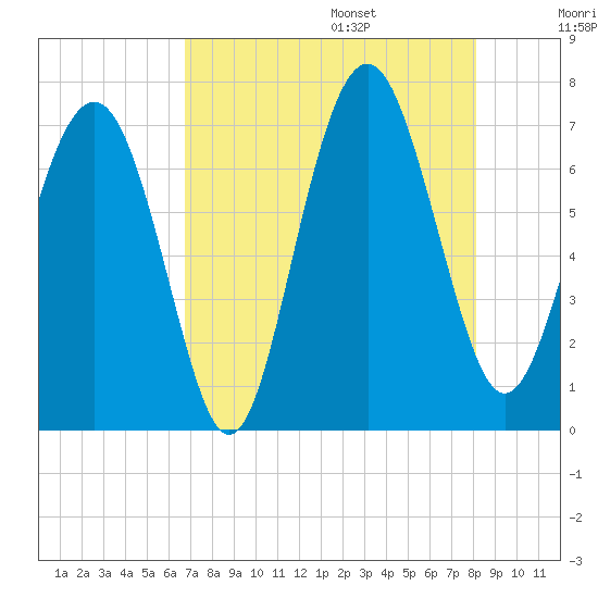 Brickyard Point tide chart for Friday, August 15, 2025