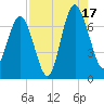 Brickyard Point tide chart for Sunday, August 17, 2025