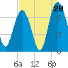 Brickyard Point tide chart for Wednesday, August 20, 2025