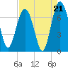 Brickyard Point tide chart for Thursday, August 21, 2025