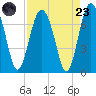 Brickyard Point tide chart for Saturday, August 23, 2025