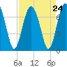 Brickyard Point tide chart for Sunday, August 24, 2025