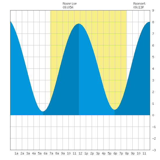 Brickyard Point tide chart for Monday, August 25, 2025