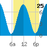 Brickyard Point tide chart for Monday, August 25, 2025
