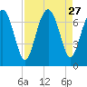 Brickyard Point tide chart for Wednesday, August 27, 2025