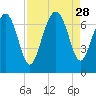 Brickyard Point tide chart for Thursday, August 28, 2025