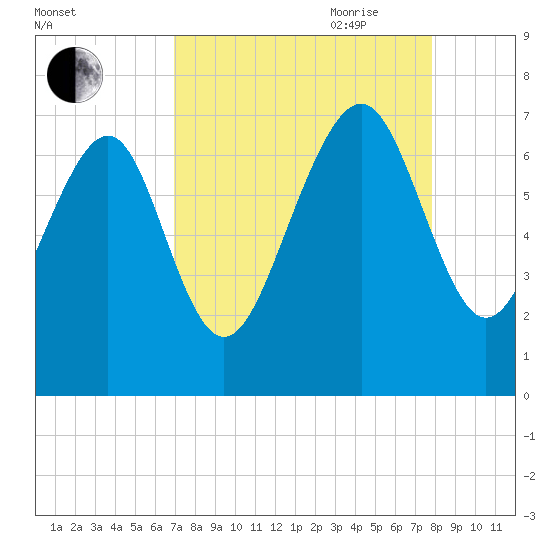 Brickyard Point tide chart for Sunday, August 31, 2025