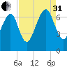 Brickyard Point tide chart for Sunday, August 31, 2025