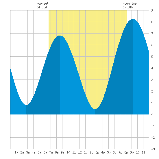Brickyard Point tide chart for Thursday, August 7, 2025