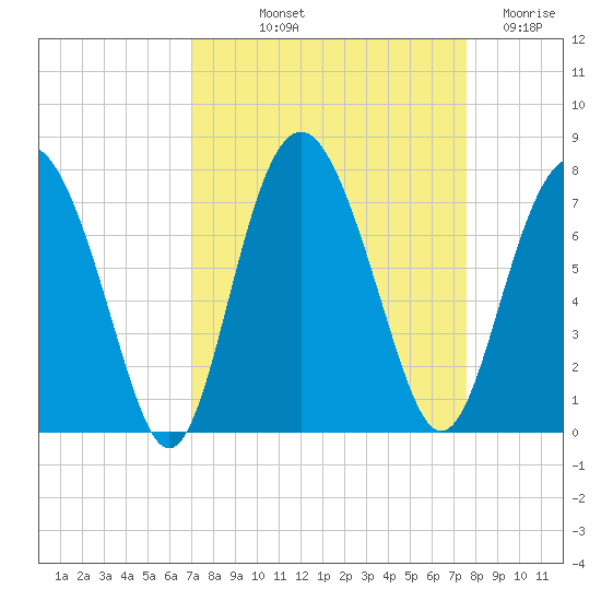 Brickyard Point tide chart for Wednesday, September 10, 2025