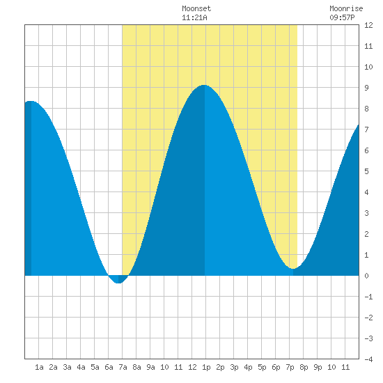 Brickyard Point tide chart for Thursday, September 11, 2025