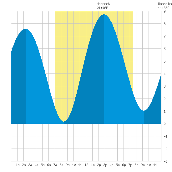Brickyard Point tide chart for Saturday, September 13, 2025