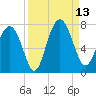 Brickyard Point tide chart for Saturday, September 13, 2025