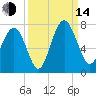 Brickyard Point tide chart for Sunday, September 14, 2025