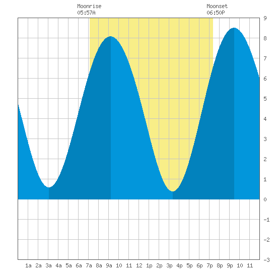 Brickyard Point tide chart for Saturday, September 20, 2025
