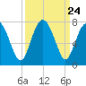 Brickyard Point tide chart for Wednesday, September 24, 2025