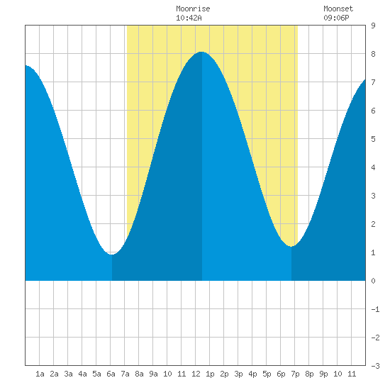 Brickyard Point tide chart for Thursday, September 25, 2025