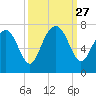 Brickyard Point tide chart for Saturday, September 27, 2025