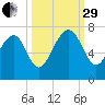 Brickyard Point tide chart for Monday, September 29, 2025